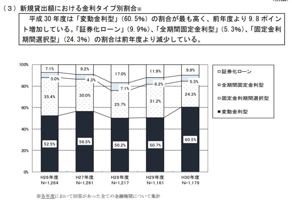 H30住宅ローン新規貸出額における金利タイプ別割合