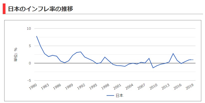日本　インフレ率