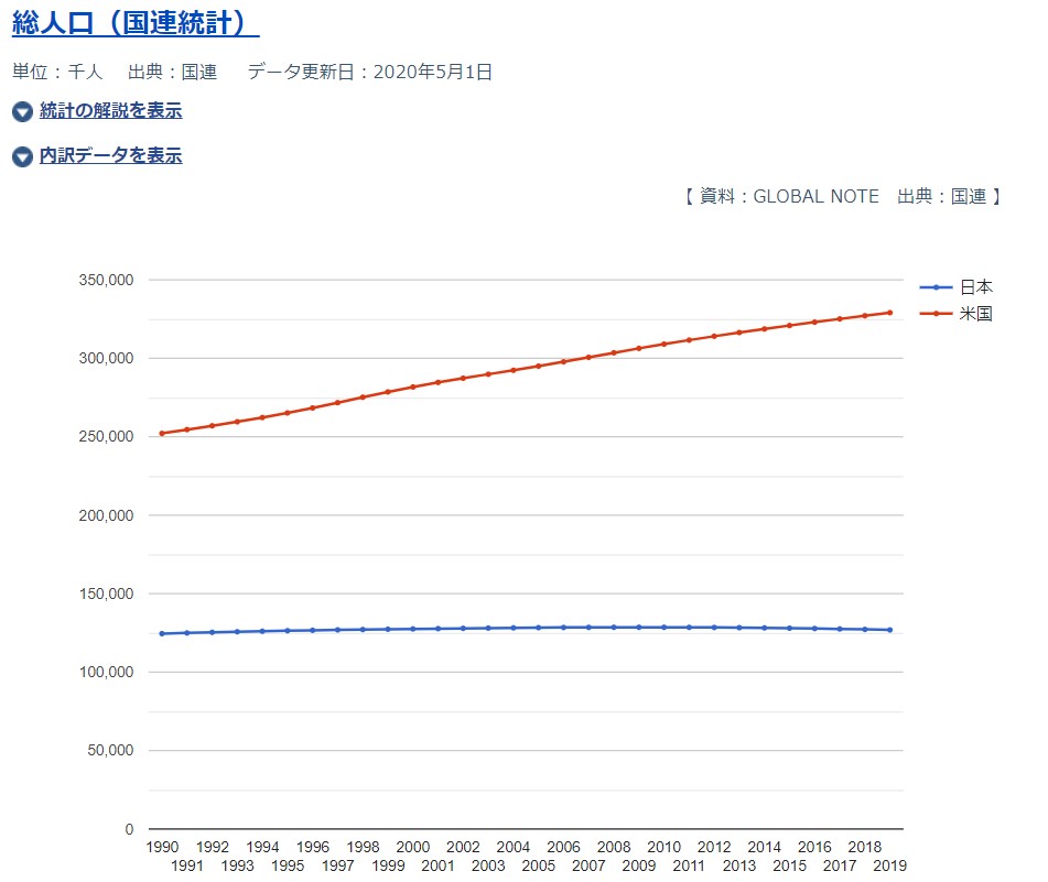 日本とアメリカの人口推移