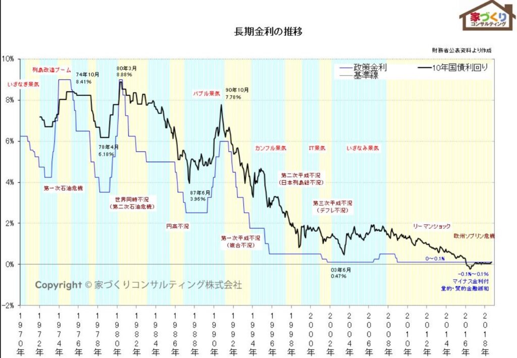 日本の長期金利推移